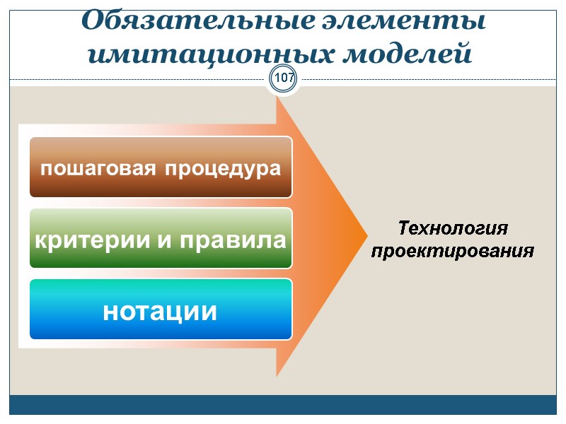 107 107  Обязательные элементы имитационных моделей пошаговая процедура критерии и правила нотации Технология